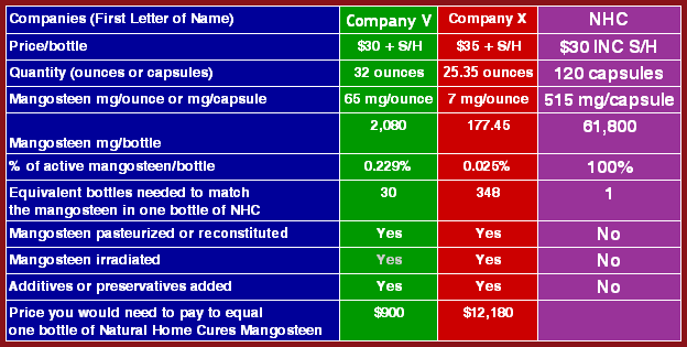Natural Home Cures Mangosteen Comparison Chart